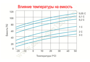 Влияние температуры на емкость аккумулятора Delta DTM 12012